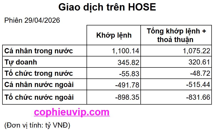 Bắt Mạch Chứng Khoán Ngày 04/05/2026: Hồi phục hay tiếp đà rơi sau kỳ nghỉ lễ?