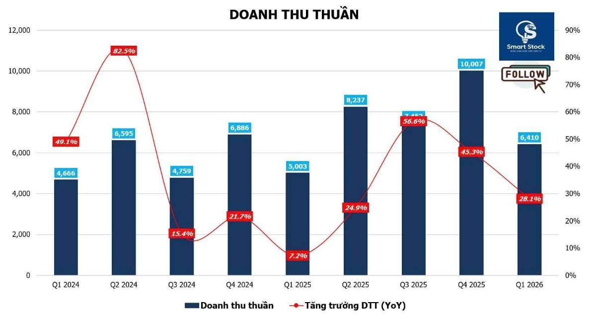 CTD - kết quả kinh doanh ấn tượng phù hợp với chiến lược kinh doanh mới