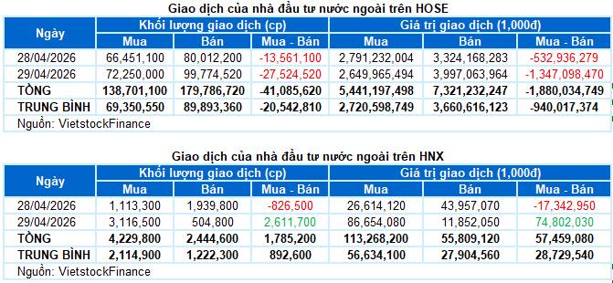 VN-Index giằng co với các phiên tăng giảm đan xen khi test lại đỉnh cũ tháng 02/2026. Biến động của  ...