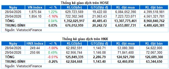 VN-Index giằng co với các phiên tăng giảm đan xen khi test lại đỉnh cũ tháng 02/2026. Biến động của  ...