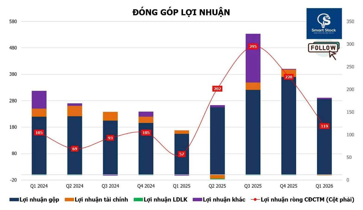 CTD - kết quả kinh doanh ấn tượng phù hợp với chiến lược kinh doanh mới