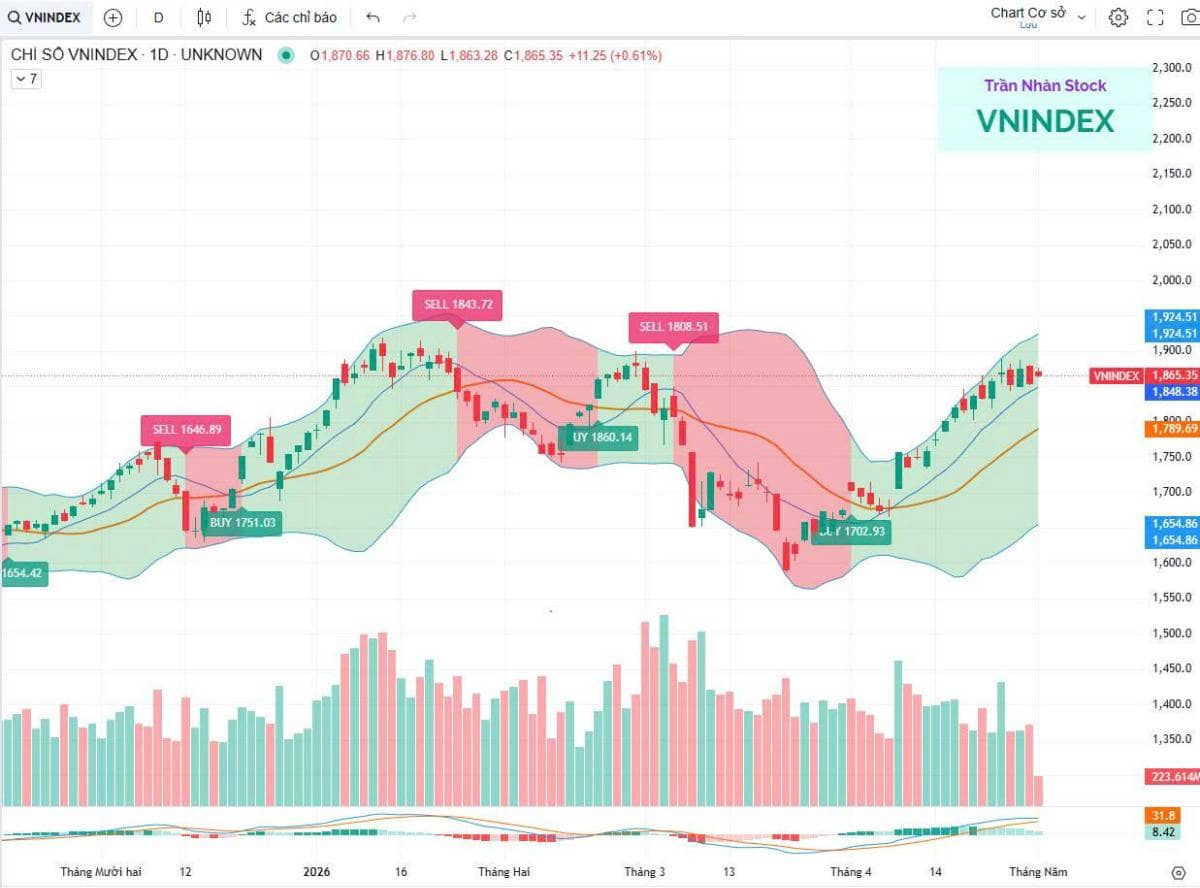 🔴 CẢNH BÁO !!! VN-Index: MFI tiệm cận vùng quá mua, áp lực rung lắc gia tăng. Chỉ số VN-Index đang  ...