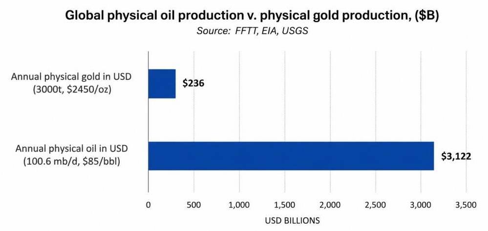 UAE Rời OPEC, Petrodollar Rạn Nứt: Vàng Đang Gửi Tín Hiệu Lớn Nhất Trong 50 Năm?