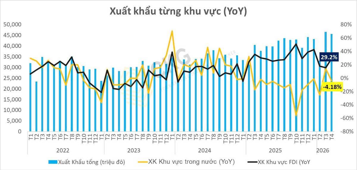 Tình Hình Xuất Nhập Khẩu 4 Tháng Đầu Năm 2026