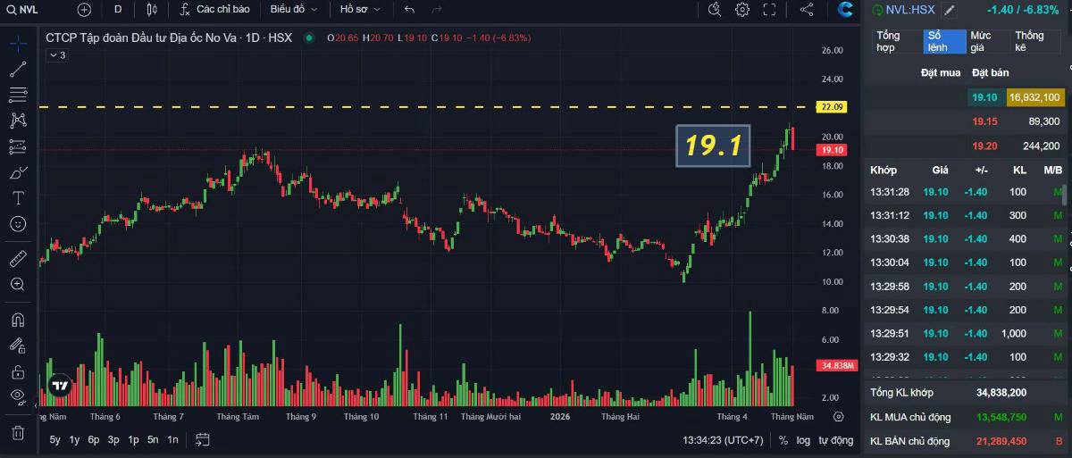 Hôm nay 4/05/2026 anh chị có thể xem xét bắt ĐIỀU CHỈNH cổ phiếu này một ít, canh mai nếu giảm mua thêm...  ...