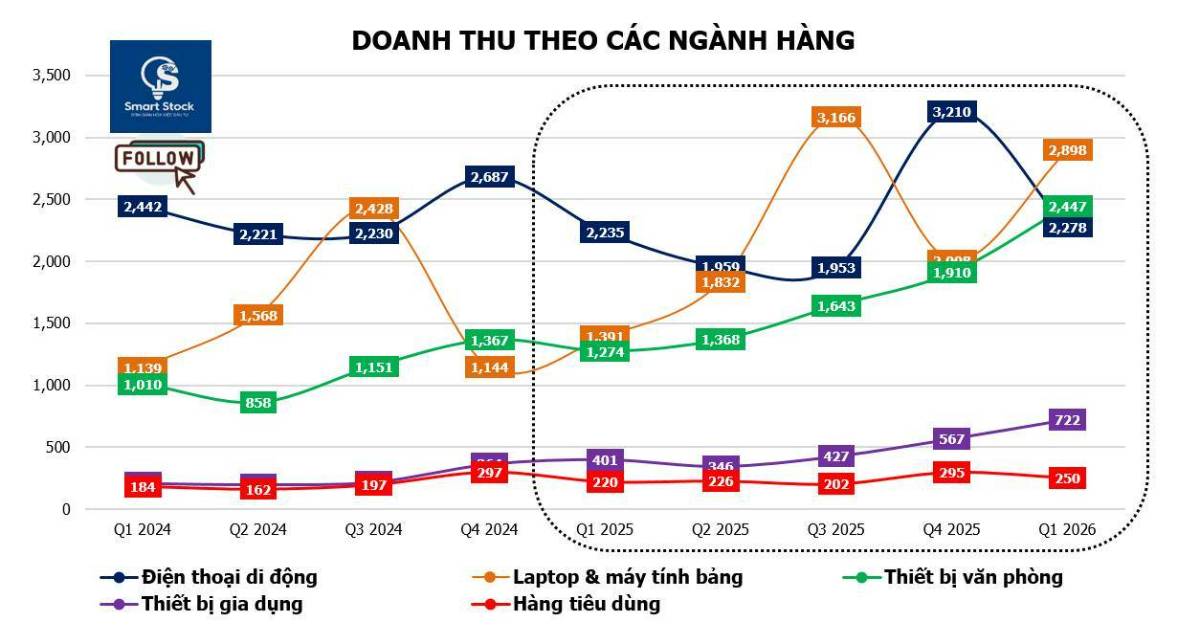 DGW - Tăng trưởng mạnh nhờ ai dẫn dắt & chu kỳ thay thế thiết bị
