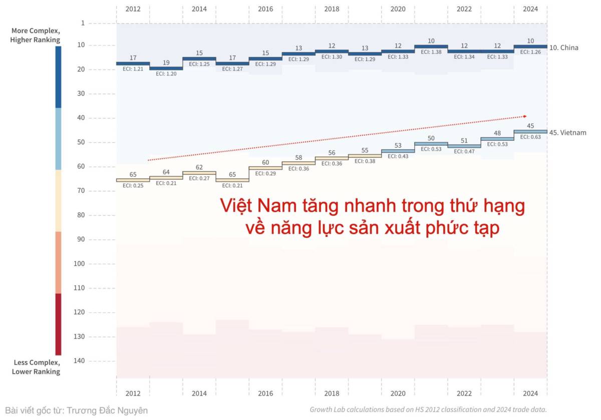 Trung Quốc nhường vai trò "công xưởng" cho các nước như Việt Nam để họ trở thành "nhà máy cho các nhà  ...