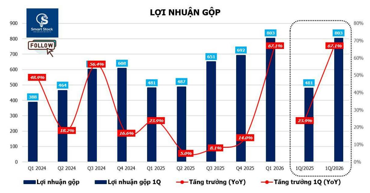 DGW - Tăng trưởng mạnh nhờ ai dẫn dắt & chu kỳ thay thế thiết bị