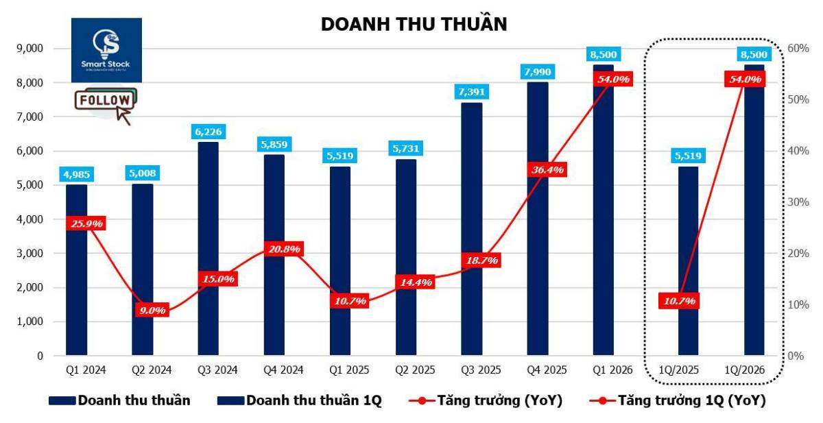 DGW - Tăng trưởng mạnh nhờ ai dẫn dắt & chu kỳ thay thế thiết bị
