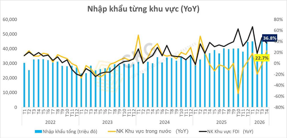 Tình Hình Xuất Nhập Khẩu 4 Tháng Đầu Năm 2026