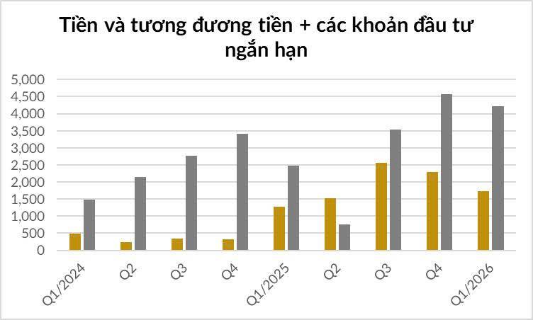 TCH tăng gần 45% từ đáy...nhưng lợi nhuận lao dốc: "Game kỳ vọng" hay cú bẫy sau nhịp hồi mạnh?