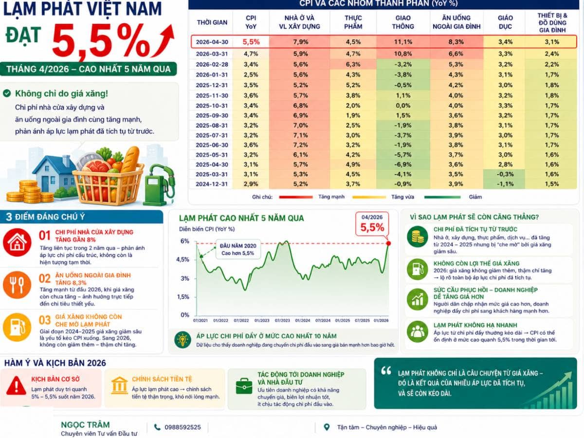 Lạm phát 5.5% và những cơn sóng ngầm ngoài giá xăng: Nhà đầu tư cần chuẩn bị gì?