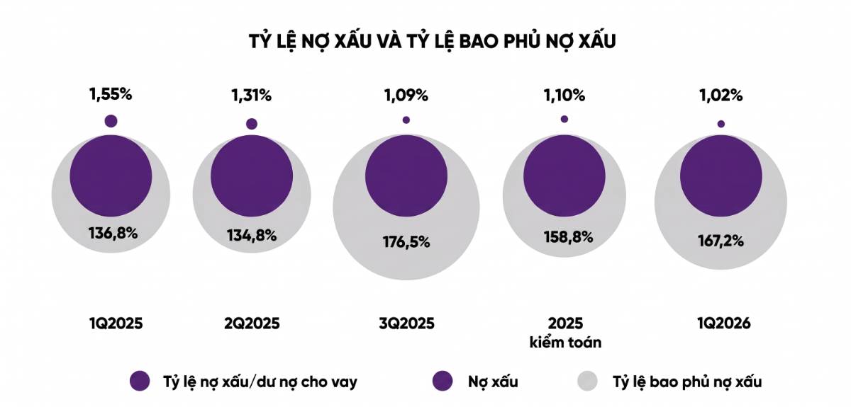VietinBank (CTG) rực sáng Q1/2026 Lợi nhuận tăng vọt 63%, nợ xấu "hạ nhiệt"