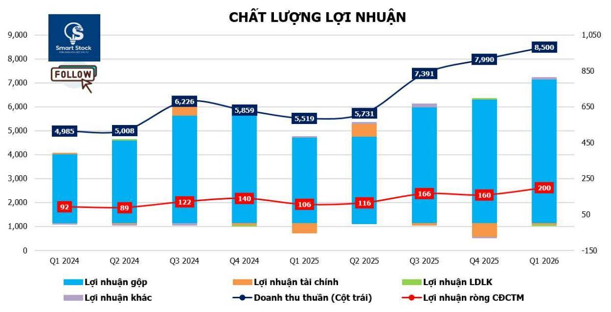 DGW - Tăng trưởng mạnh nhờ ai dẫn dắt & chu kỳ thay thế thiết bị