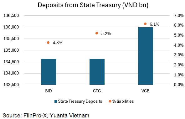 Báo cáo phân tích: Đánh giá tác động từ dự thảo sửa đổi Thông Tư 22 đến thanh khoản hệ thống và nhóm Ngân hàng Thương mại Cổ phần Nhà nước