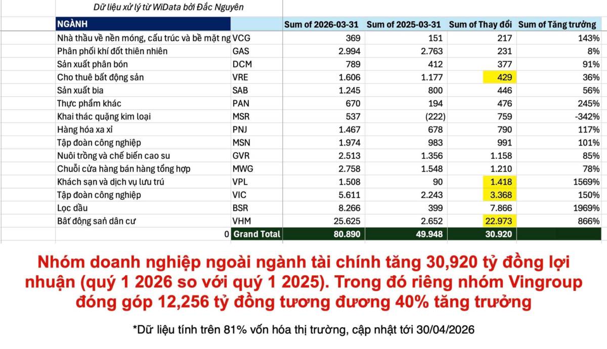 Một mình Vinhomes gánh 74% mức gia tăng lợi nhuận của Quý 1/2026