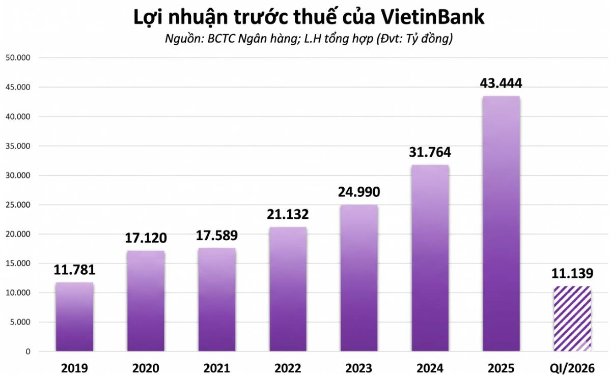 VietinBank (CTG) rực sáng Q1/2026 Lợi nhuận tăng vọt 63%, nợ xấu "hạ nhiệt"