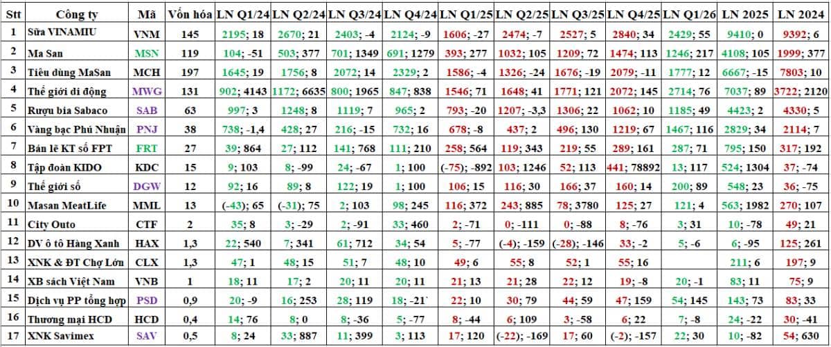 Ngành có kết quả kinmh doanh vượt trội. Quý 1/2026 có nhiều ngành có KQKD tốt nhưng nổi trội hơn cả  ...