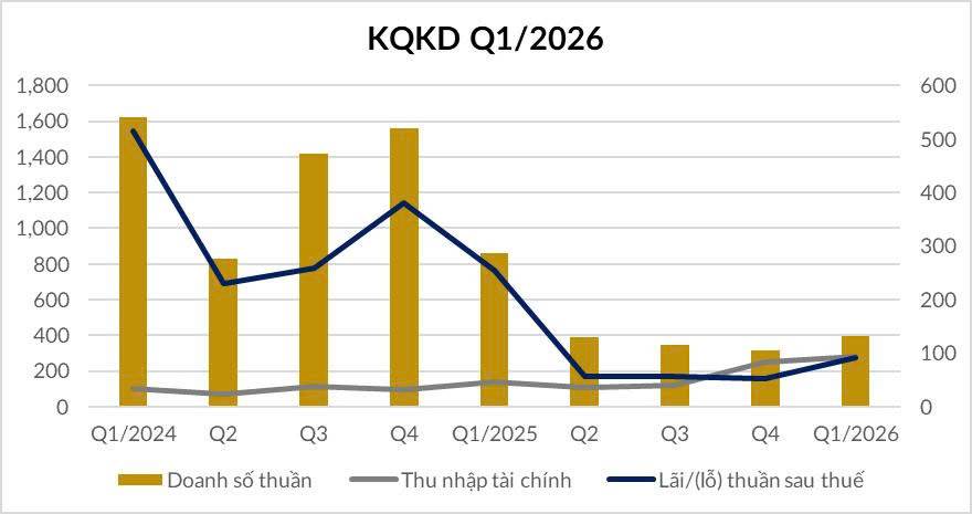 TCH tăng gần 45% từ đáy...nhưng lợi nhuận lao dốc: "Game kỳ vọng" hay cú bẫy sau nhịp hồi mạnh?
