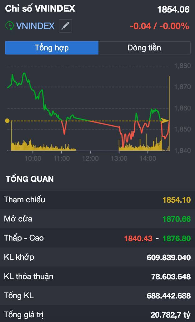 VN-INDEX rung lắc ngay vùng đỉnh: Dòng tiền vẫn "âm ỉ" hay thị trường đang chuẩn bị cho một nhịp rũ bỏ mạnh?
