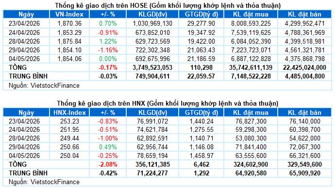 Top 3 cổ phiếu BĐS giảm là mua