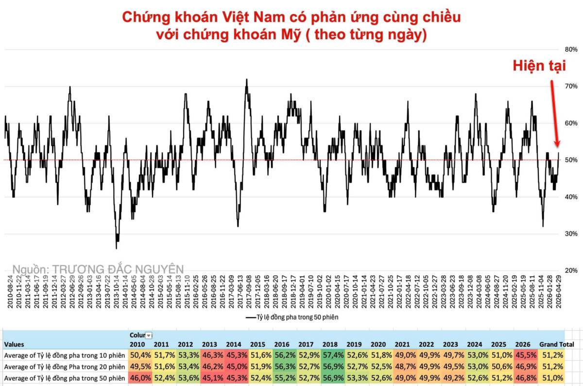 Nhìn chứng khoán Mỹ để đoán hôm sau chứng khoán Việt Nam tăng hay giảm?