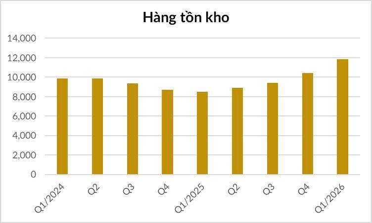 TCH tăng gần 45% từ đáy...nhưng lợi nhuận lao dốc: "Game kỳ vọng" hay cú bẫy sau nhịp hồi mạnh?