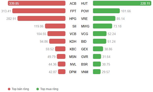 Top 3 cổ phiếu BĐS giảm là mua