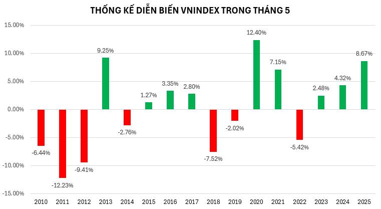 Hiệu ứng sell in may - bán vào tháng 5
