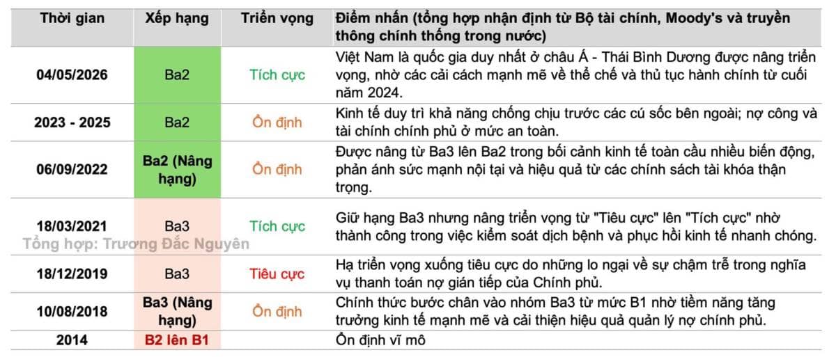 Moody's đánh giá Việt Nam tích cực ... nhưng không phải khuyến nghị đầu tư