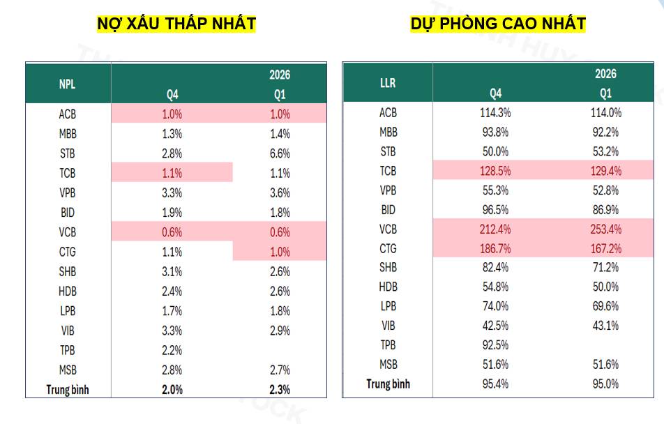 VCB: NIM đi ngược ngành, chất lượng tài sản cải thiện – câu chuyện còn lại là thời điểm lợi nhuận