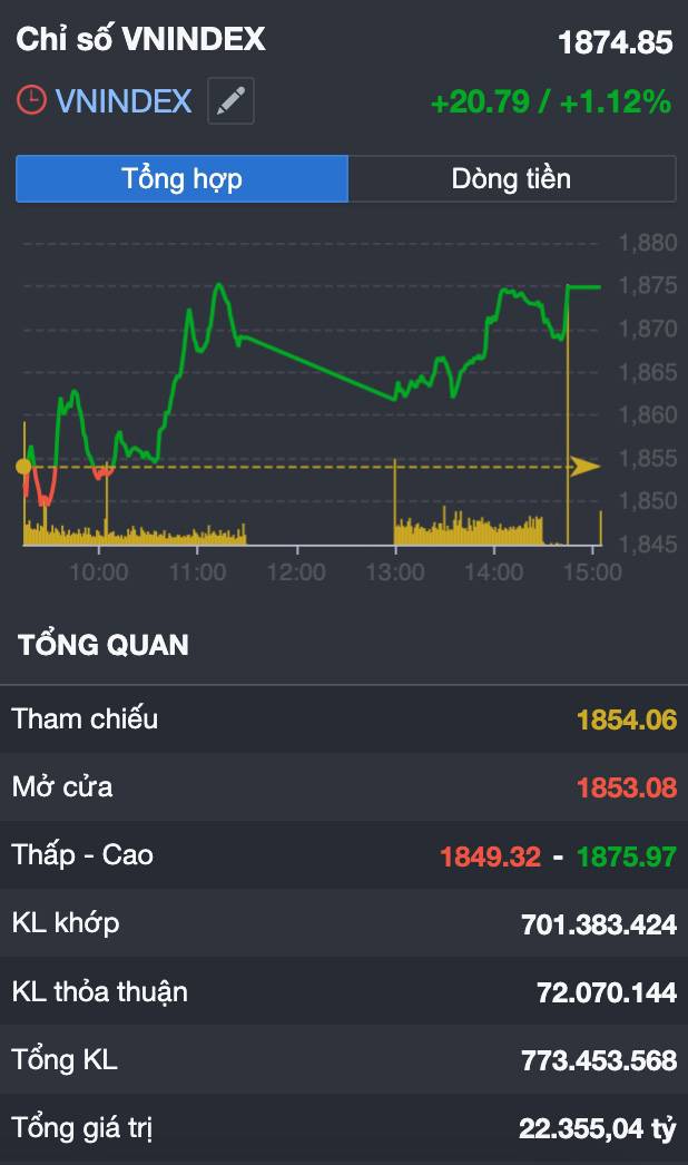 VN-Index tăng hơn 20 điểm...nhưng 70% cổ phiếu giảm: Thị trường đang "kéo trụ để giữ chỉ số" hay chuẩn bị cho cú rũ bỏ lớn?