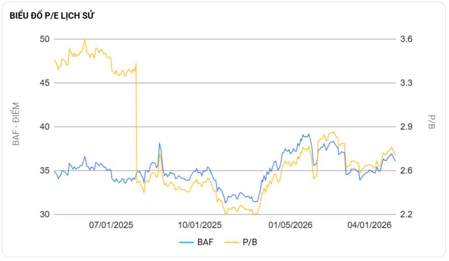 DBC và BAF: Kết quả kinh doanh trái chiều