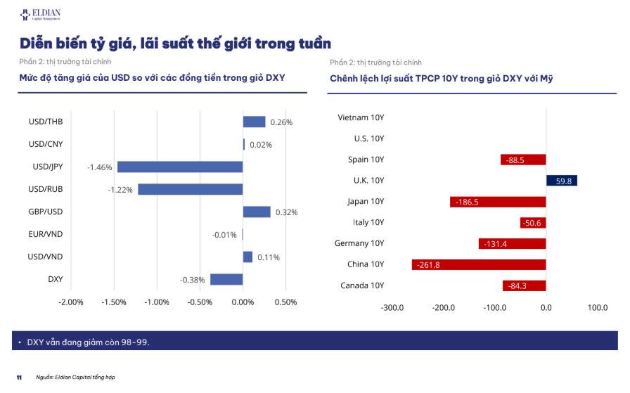 Chính sách tiền tệ toàn cầu duy trì trạng thái thận trọng | Báo cáo cập nhật thông tin thị trường tuần 18