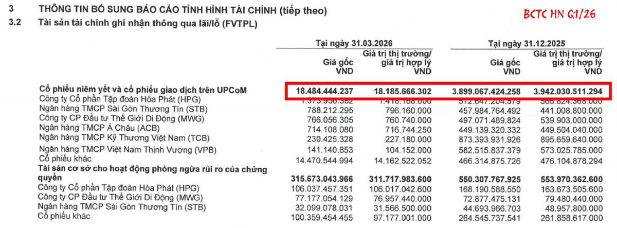 Giải Mã Lý Do HSC Bán Tháo Cổ Phiếu Trong Q1/26. Việc CTCP Chứng khoán Thành phố Hồ Chí Minh (HoSE:  ...