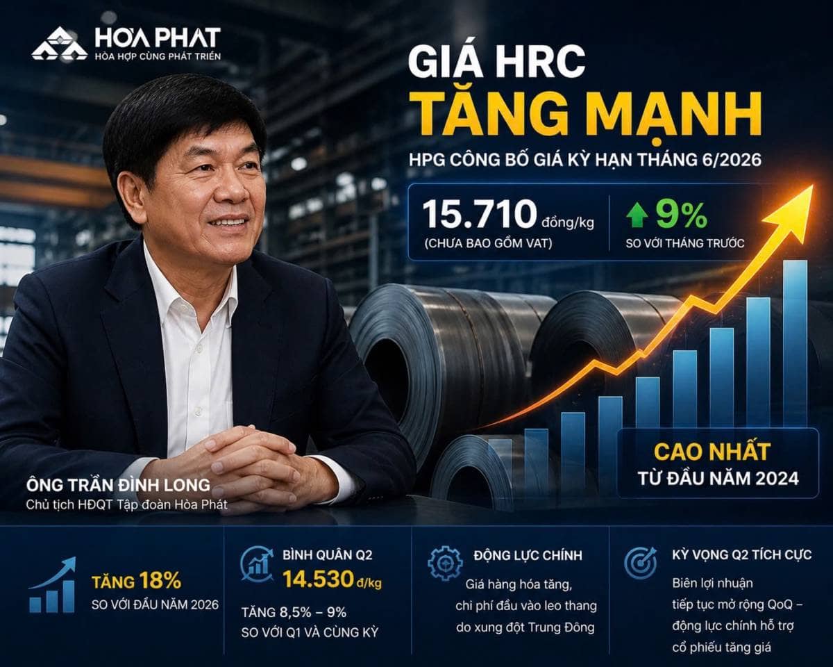 HPG vừa công bố giá HRC kỳ hạn tháng 6 ở mức 15.710 đồng/kg (chưa VAT), tăng khoảng 9% so với tháng  ...