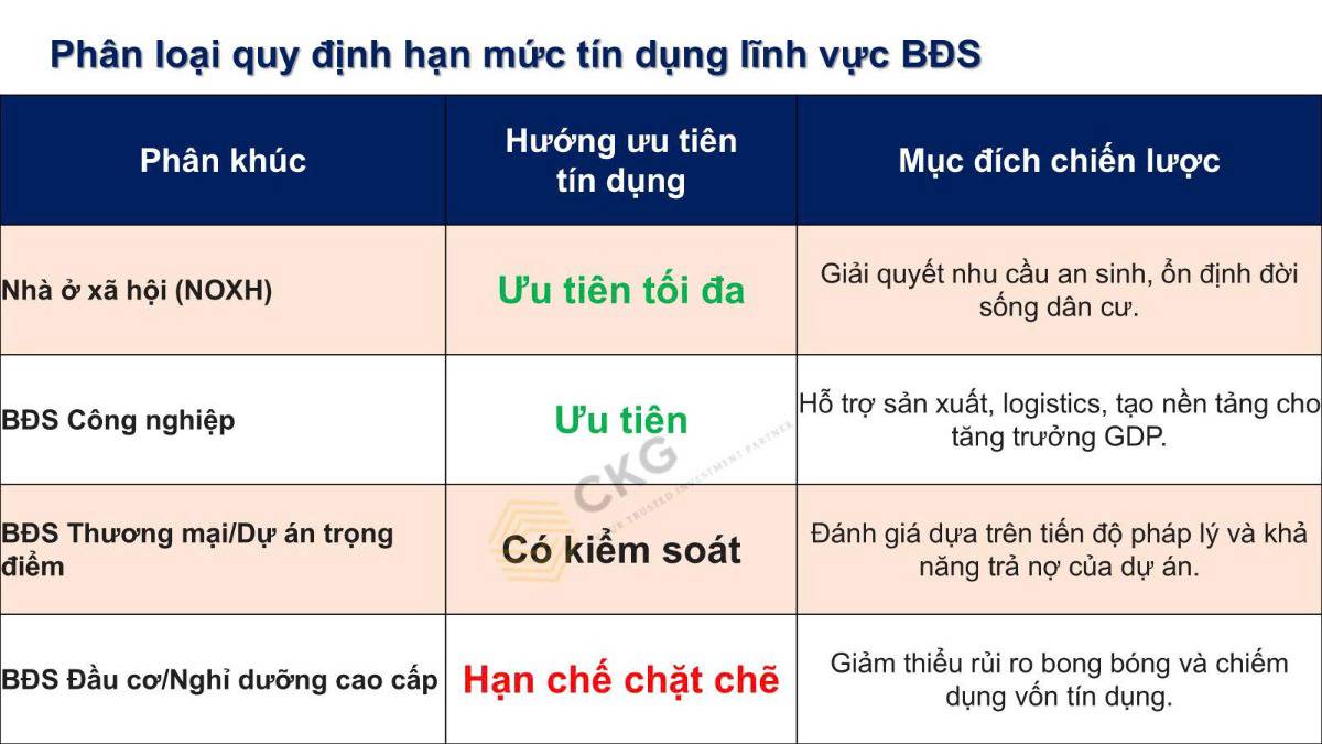 Phân loại hạn mức tín dụng BĐS - Dòng tiền sẽ đổ về đâu?