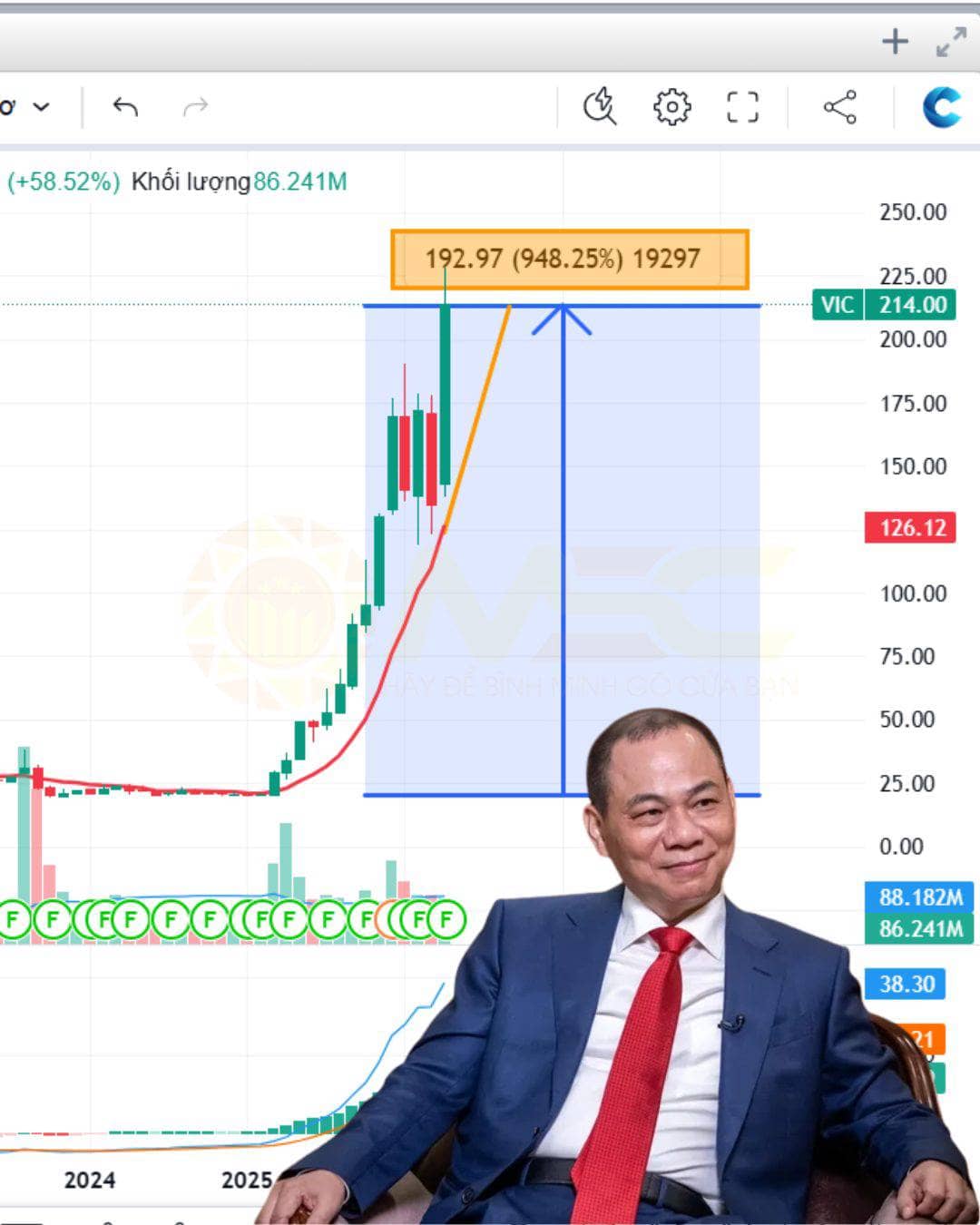 VIC sẽ tiếp tục chinh phục những đỉnh cao mới sau kỳ nghỉ lễ này hay sẽ gặp áp lực điều chỉnh?