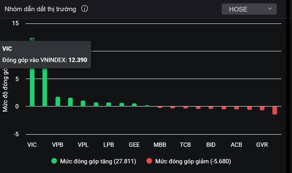Tổng hợp thị trường phiên giao dịch ngày 5/5/2026