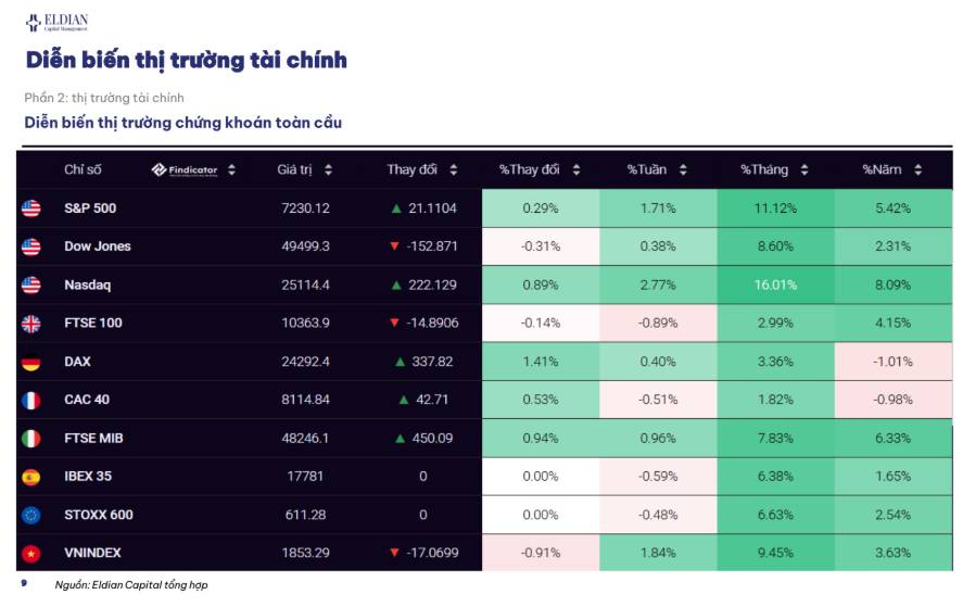 Chính sách tiền tệ toàn cầu duy trì trạng thái thận trọng | Báo cáo cập nhật thông tin thị trường tuần 18