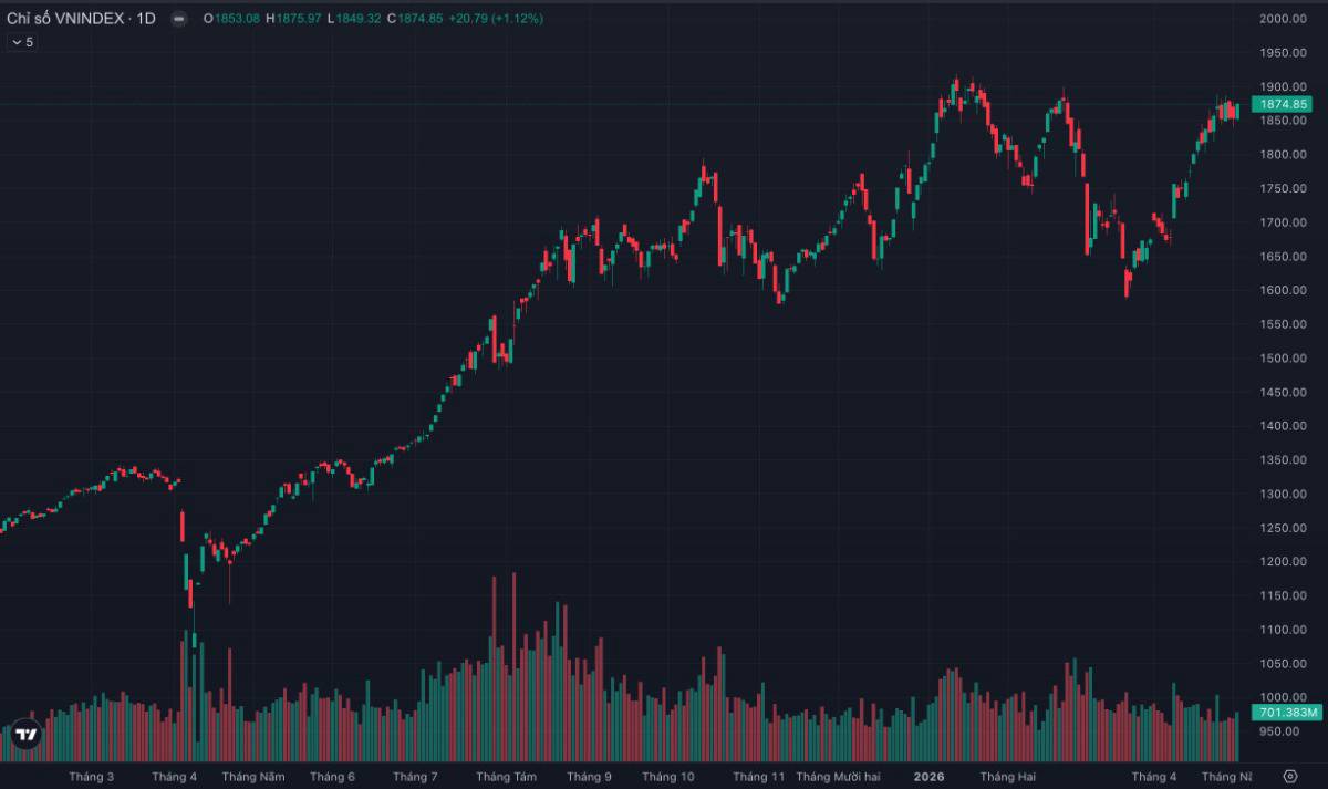 VN-Index tăng hơn 20 điểm...nhưng 70% cổ phiếu giảm: Thị trường đang "kéo trụ để giữ chỉ số" hay chuẩn bị cho cú rũ bỏ lớn?