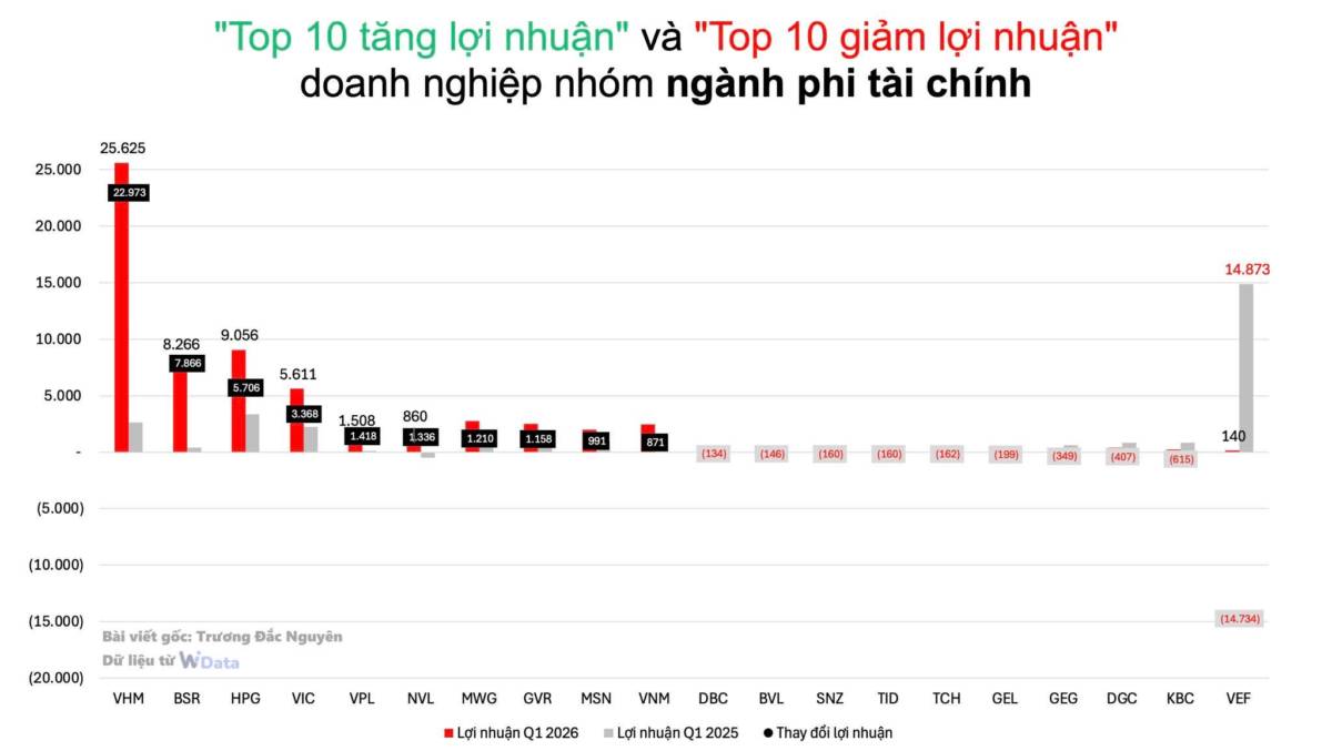 Các chỉ số về các top dẫn dắt và kéo giảm lợi nhuận toàn thị trường trong quý 1 2026