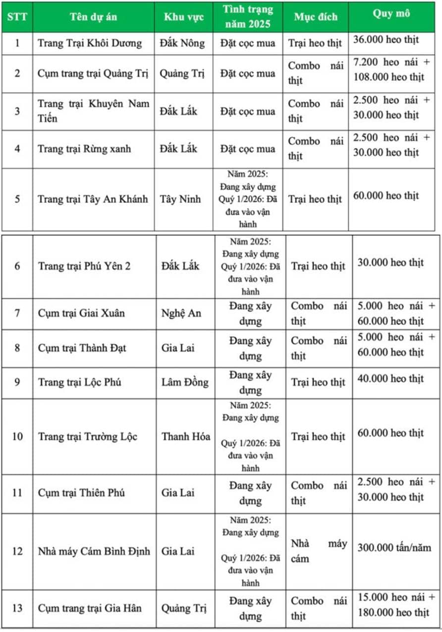DBC và BAF: Kết quả kinh doanh trái chiều