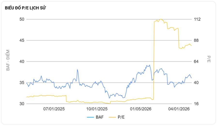 DBC và BAF: Kết quả kinh doanh trái chiều