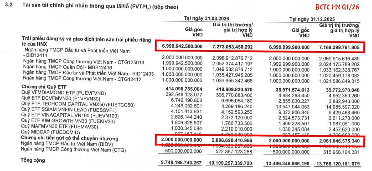 Giải Mã Lý Do HSC Bán Tháo Cổ Phiếu Trong Q1/26. Việc CTCP Chứng khoán Thành phố Hồ Chí Minh (HoSE:  ...