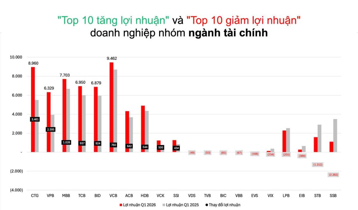 Các chỉ số về các top dẫn dắt và kéo giảm lợi nhuận toàn thị trường trong quý 1 2026