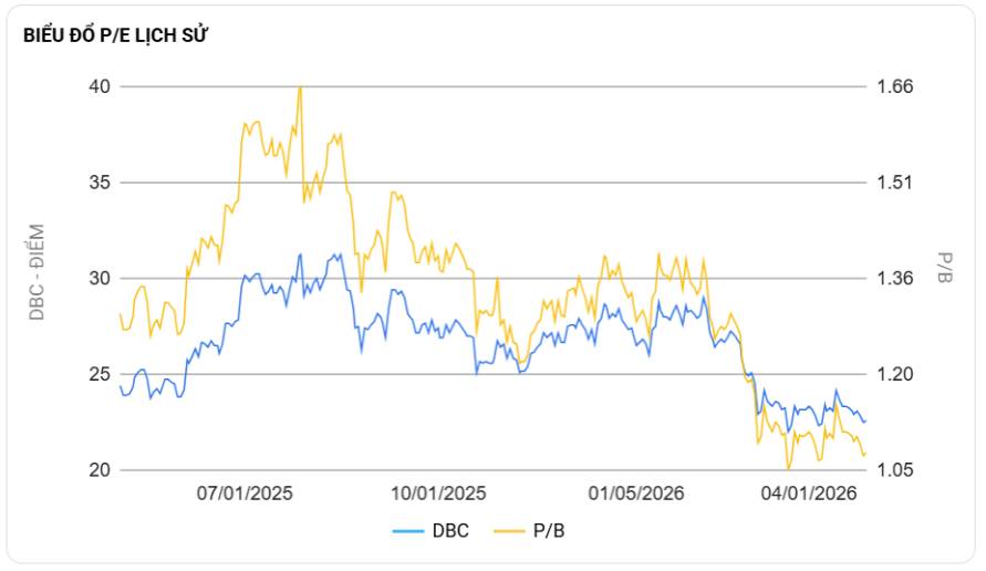 DBC và BAF: Kết quả kinh doanh trái chiều