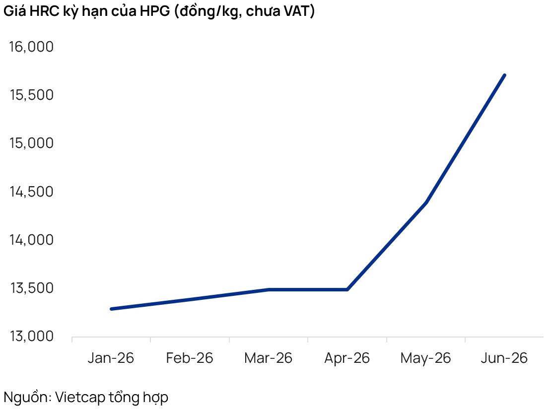 HPG vừa công bố giá HRC kỳ hạn tháng 6 ở mức 15.710 đồng/kg (chưa VAT), tăng khoảng 9% so với tháng  ...