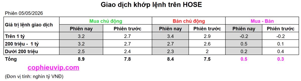 Bắt Mạch Chứng Khoán Ngày 06/05/2026: "Hào quang" trụ Vin và bài toán Midcap, Smallcap