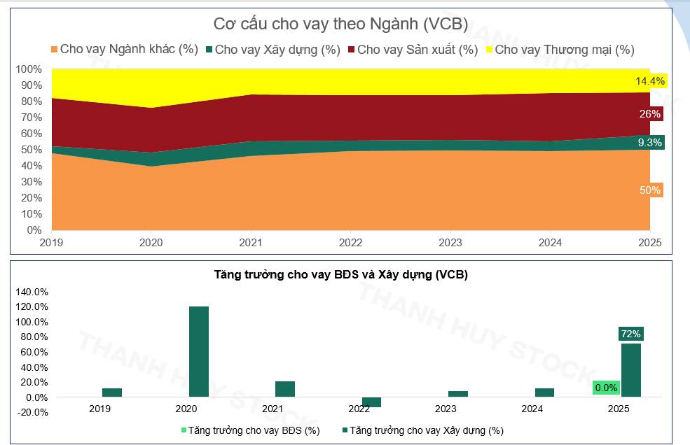 VCB: NIM đi ngược ngành, chất lượng tài sản cải thiện – câu chuyện còn lại là thời điểm lợi nhuận